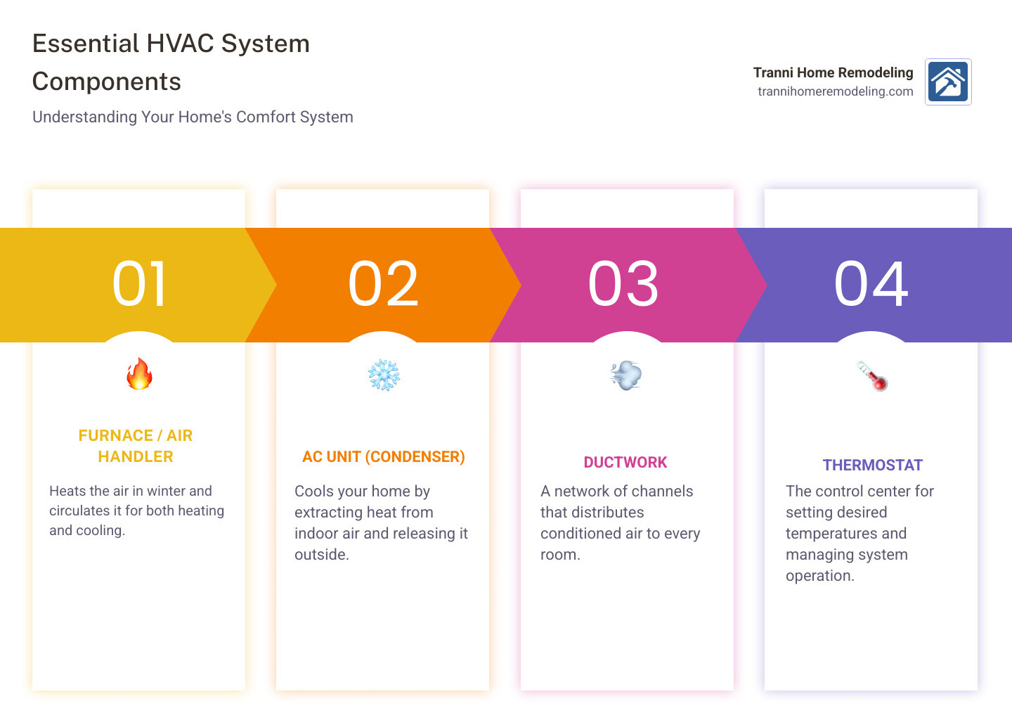 infographic showing the main components of a residential HVAC system including the outdoor condenser unit, indoor air handler or furnace, ductwork distribution system, thermostat control, and refrigerant lines connecting the components, with labels indicating airflow direction and basic function of each part - HVAC installation Lincoln infographic pillar-4-steps