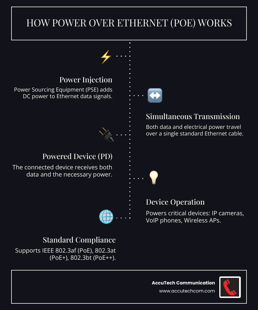 Infographic showing how Power over Ethernet delivers both data signals and DC power simultaneously over standard Ethernet cabling to devices like IP cameras, VoIP phones, and wireless access points, with visual representation of power sourcing equipment (PSE) on one end and powered devices (PD) on the other, including voltage ranges for different PoE standards 802.3af PoE, 802.3at PoE+, and 802.3bt PoE++ - network cable tester with poe finder infographic infographic-line-5-steps-dark
