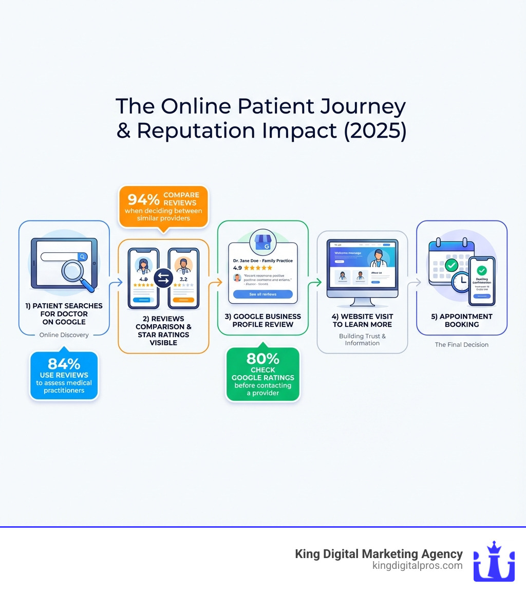 Infographic showing the patient journey: 1) Patient searches for doctor on Google, 2) Reviews comparison between providers with star ratings visible, 3) Google Business Profile review, 4) Website visit to learn more, 5) Appointment booking, with statistics overlaid showing 84% use reviews, 94% compare reviews, and 80% check Google ratings before contacting - online reputation for doctors infographic 