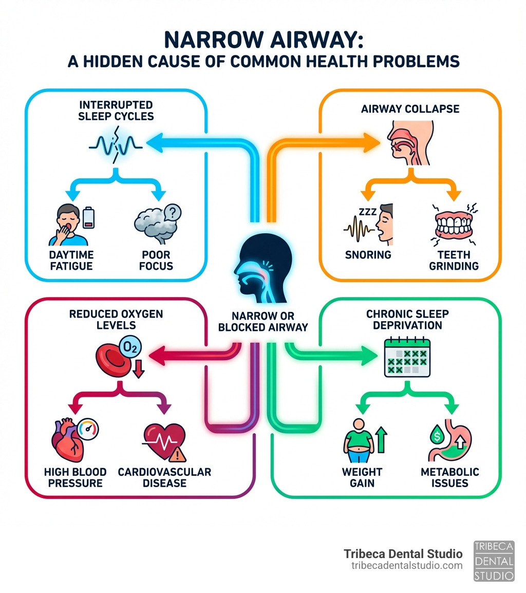 Infographic showing how a narrow or blocked airway leads to common health problems: interrupted sleep cycles causing daytime fatigue and poor focus, airway collapse triggering snoring and teeth grinding, reduced oxygen levels increasing risk of high blood pressure and cardiovascular disease, and chronic sleep deprivation contributing to weight gain and metabolic issues - airway dentist for adults infographic 