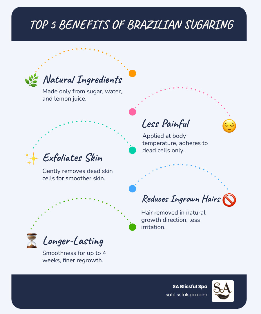 Infographic showing the top 5 benefits of Brazilian sugaring: 100% Natural Ingredients (sugar, water, lemon), Less Painful (applied at body temperature, doesn't stick to live skin), Exfoliates Skin (removes dead cells while removing hair), Reduces Ingrown Hairs (hair removed in natural growth direction), and Longer-Lasting Results (smooth skin for up to 4 weeks) - brazilian sugaring near me infographic infographic-line-5-steps-blues-accent_colors