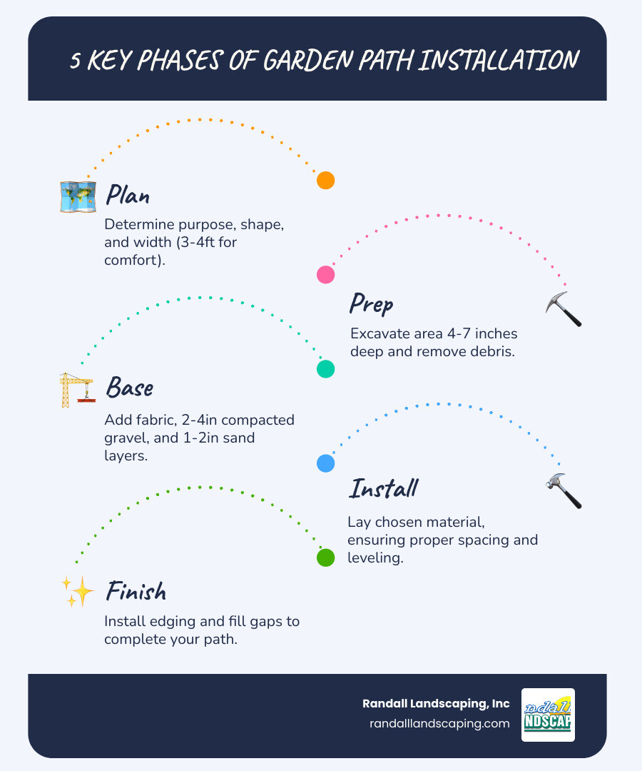 Infographic showing the 5 key phases of garden path installation: Phase 1 Plan (determine purpose, shape, and width), Phase 2 Prep (excavate area and remove debris), Phase 3 Base (add fabric, gravel, and sand layers), Phase 4 Install (lay chosen material and level), Phase 5 Finish (add edging and fill gaps) - Garden path installation infographic infographic-line-5-steps-blues-accent_colors