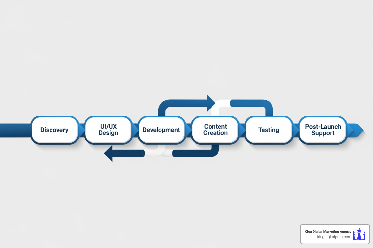 Flowchart illustrating the web development process: Discovery & Strategy, UI/UX Design, Development, Content Creation, Testing & QA, Launch & Deployment, Post-Launch Support - albuquerque website development services Flowchart illustrating the web development process: Discovery & Strategy, UI/UX Design, Development, Content Creation, Testing & QA, Launch & Deployment, Post-Launch Support - albuquerque website development services