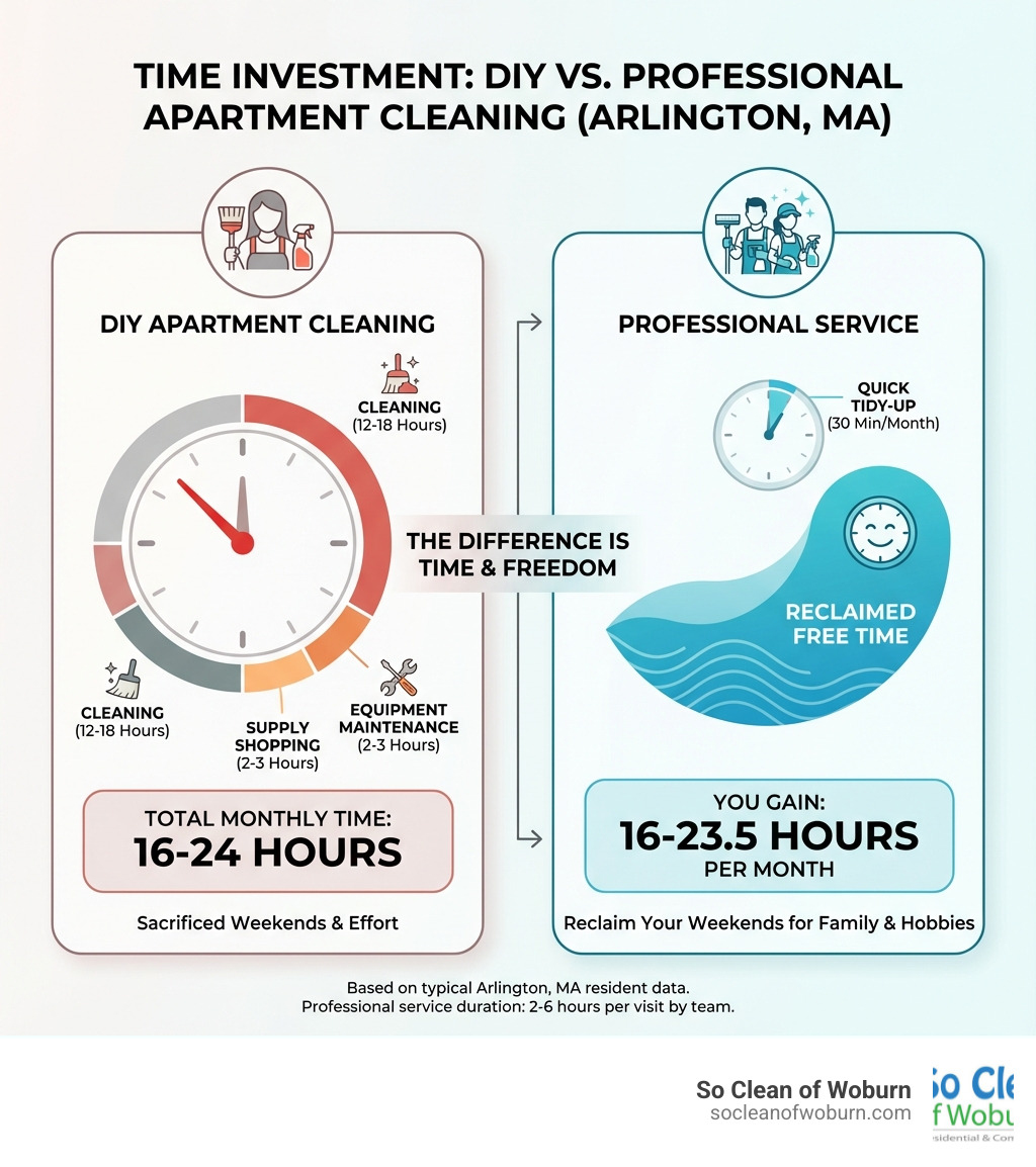 infographic showing time comparison between DIY cleaning and professional service - apartment cleaning in arlington ma infographic 