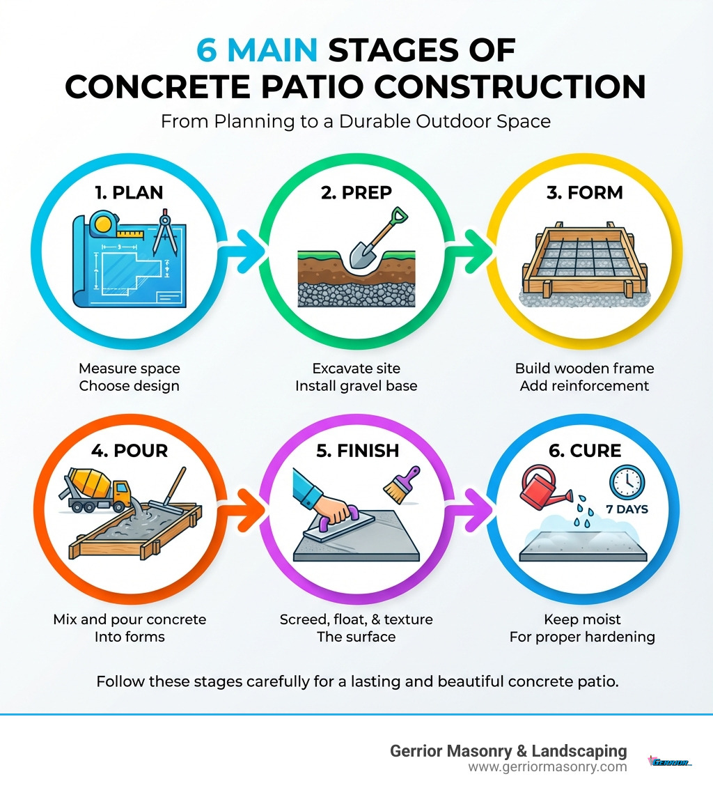Infographic showing the 6 main stages of concrete patio construction: 1. Plan - measure space and choose design, 2. Prep - excavate site and install gravel base, 3. Form - build wooden frame and add reinforcement, 4. Pour - mix and pour concrete into forms, 5. Finish - screed, float, and texture the surface, 6. Cure - keep moist for 7 days for proper hardening - concrete patio construction infographic 