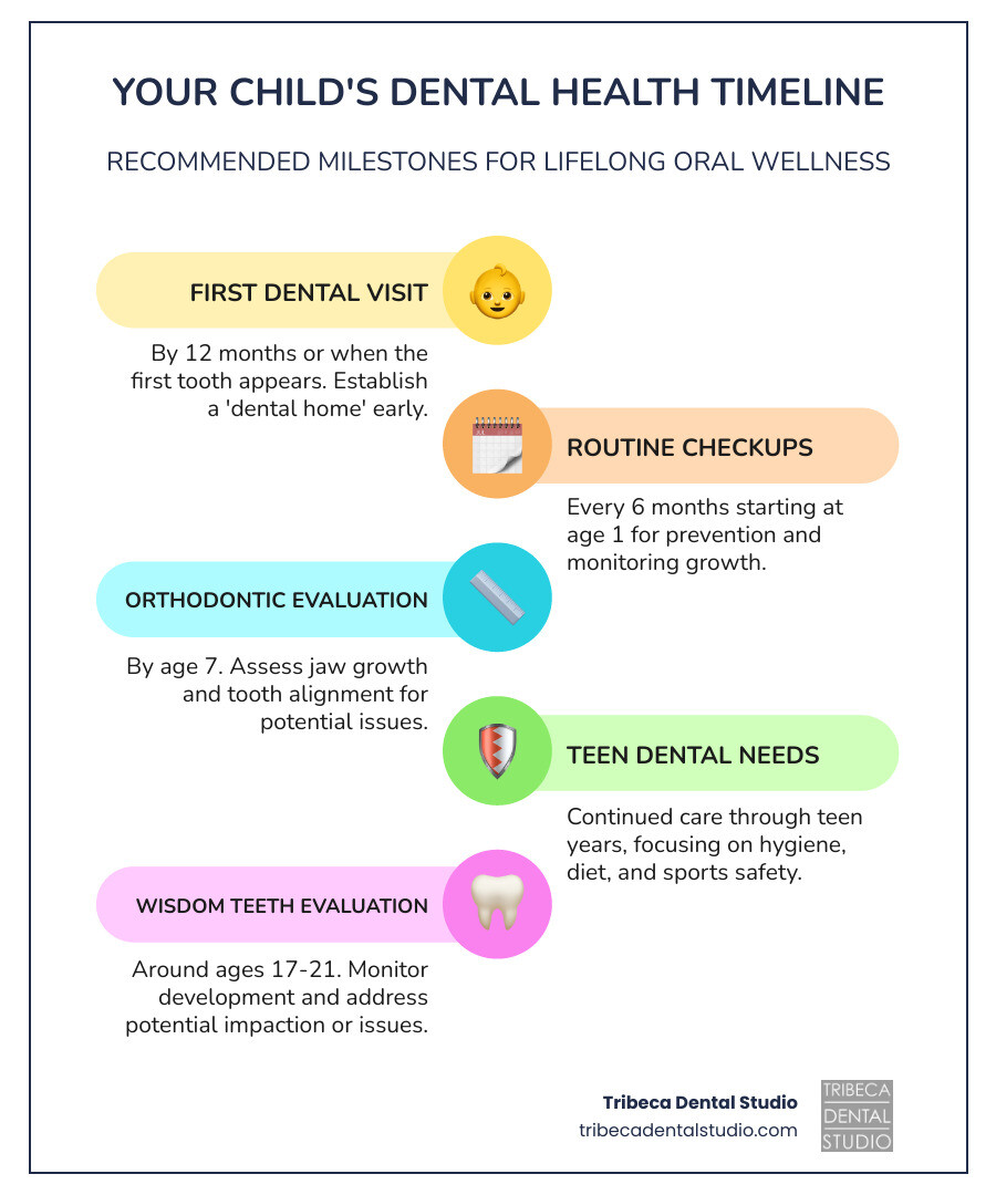 Infographic showing recommended timeline for children's dental visits: First dental visit at 12 months or when first tooth appears, routine checkups every 6 months starting at age 1, orthodontic evaluation by age 7, and continued care through teen years with special attention to wisdom teeth around ages 17-21 - bronx pediatric dentist williamsbridge road infographic infographic-line-5-steps-colors