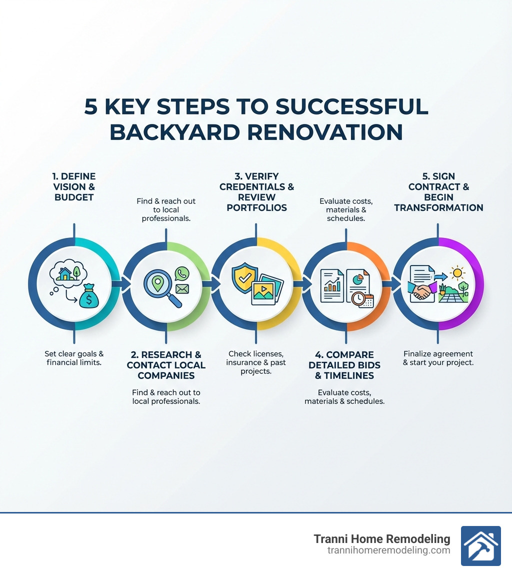 Infographic showing 5 key steps to successful backyard renovation: 1) Define your vision and budget, 2) Research and contact local companies, 3) Verify credentials and review portfolios, 4) Compare detailed bids and timelines, 5) Sign contract and begin your transformation - backyard renovation companies near me infographic 