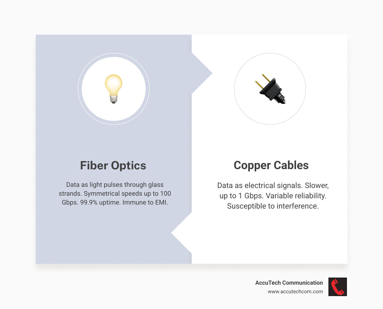 Infographic comparing fiber optic vs copper cable data transmission: Fiber optics transmit data as light pulses through glass strands at speeds approaching the speed of light, while copper cables use electrical signals that are slower, more susceptible to interference, and degrade over distance. Fiber provides symmetrical speeds up to 100 Gbps with 99.9% reliability, while copper maxes out around 1 Gbps with variable performance during peak hours. - fiber optics for business infographic comparison-2-items-formal Infographic comparing fiber optic vs copper cable data transmission: Fiber optics transmit data as light pulses through glass strands at speeds approaching the speed of light, while copper cables use electrical signals that are slower, more susceptible to interference, and degrade over distance. Fiber provides symmetrical speeds up to 100 Gbps with 99.9% reliability, while copper maxes out around 1 Gbps with variable performance during peak hours. - fiber optics for business infographic comparison-2-items-formal