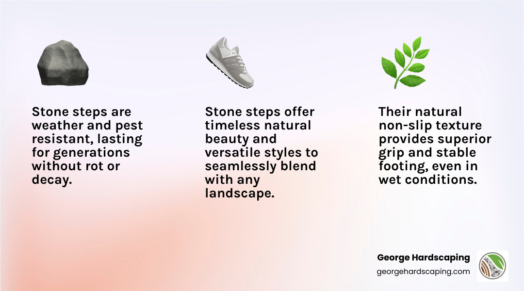 Infographic showing four key benefits of backyard stone steps: a rock icon with "Durability" and text "Weather & pest resistant, lasts generations"; a shoe grip icon with "Safety" and text "Natural non-slip texture, stable footing"; a house with upward arrow icon with "High ROI" and text "Increases property value significantly"; and a leaf design icon with "Aesthetics" and text "Timeless natural beauty, versatile styles" - backyard stone steps ideas infographic 3_facts_emoji_light-gradient
