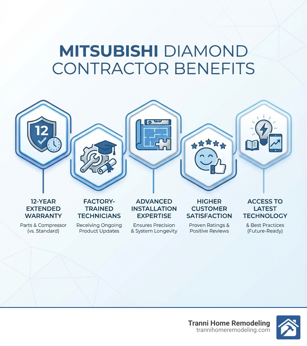 Infographic showing the benefits of choosing a certified Mitsubishi Diamond Contractor: 12-year extended warranty on parts and compressor, factory-trained technicians receiving ongoing product updates, advanced installation expertise, higher customer satisfaction ratings, and access to the latest Mitsubishi technology and best practices - Mitsubishi Ductless AC Contractor infographic 
