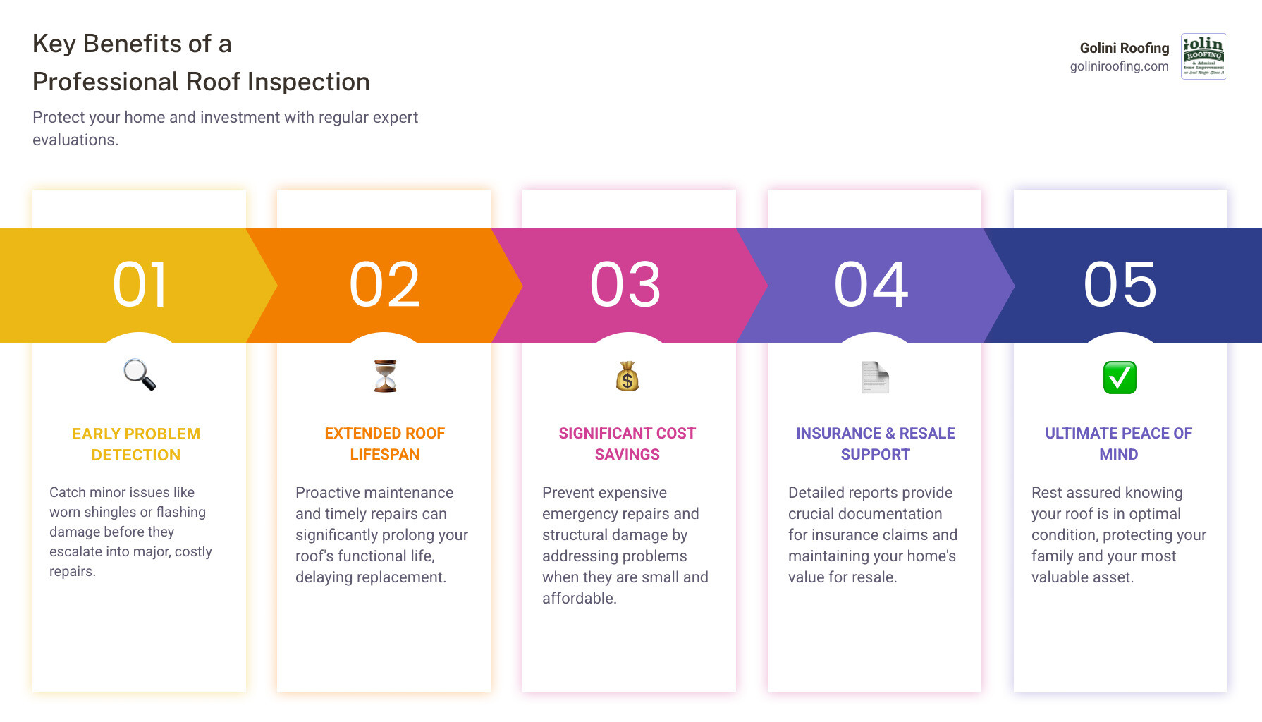 Infographic showing the key benefits of a professional roof inspection: Early Problem Detection (catches issues before they worsen), Extended Roof Lifespan (proper maintenance adds years), Cost Savings (prevents expensive emergency repairs), Property Value Protection (maintains home resale value), Insurance Support (documentation for claims), and Peace of Mind (know your roof's true condition) - professional roof inspection infographic pillar-5-steps Infographic showing the key benefits of a professional roof inspection: Early Problem Detection (catches issues before they worsen), Extended Roof Lifespan (proper maintenance adds years), Cost Savings (prevents expensive emergency repairs), Property Value Protection (maintains home resale value), Insurance Support (documentation for claims), and Peace of Mind (know your roof's true condition) - professional roof inspection infographic pillar-5-steps