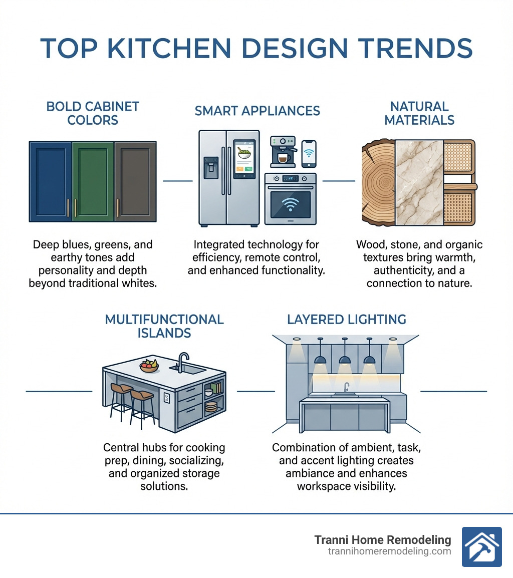infographic showing top kitchen design trends including bold cabinet colors, smart appliances, natural materials like wood and stone, multifunctional islands with seating and storage, and layered lighting with pendant fixtures and under-cabinet lights - Kitchen design inspiration infographic 