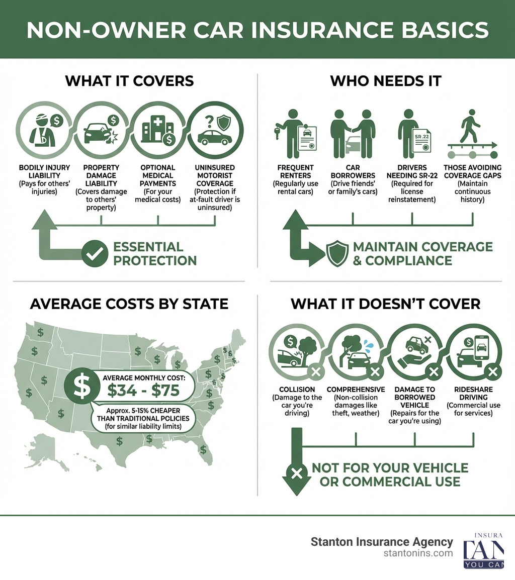 Infographic showing non-owner car insurance basics: what it covers (bodily injury liability, property damage liability, optional medical payments and uninsured motorist coverage), who needs it (frequent renters, car borrowers, drivers needing SR-22, those avoiding coverage gaps), average costs by state, and what it doesn't cover (collision, comprehensive, damage to borrowed vehicle, rideshare driving) - best non owner car insurance infographic Infographic showing non-owner car insurance basics: what it covers (bodily injury liability, property damage liability, optional medical payments and uninsured motorist coverage), who needs it (frequent renters, car borrowers, drivers needing SR-22, those avoiding coverage gaps), average costs by state, and what it doesn't cover (collision, comprehensive, damage to borrowed vehicle, rideshare driving) - best non owner car insurance infographic