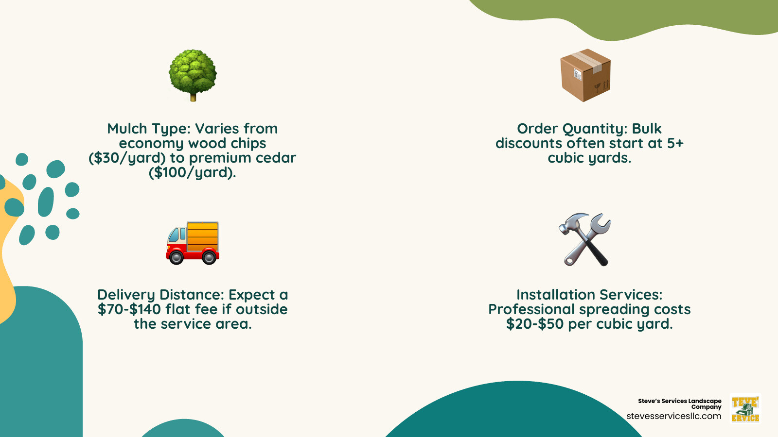 Infographic showing four key cost factors for mulch delivery: Mulch Type (economy wood chips $30/yard to premium cedar $100/yard), Order Quantity (bulk discounts start at 5+ yards), Delivery Distance (free within service area, $70-140 flat fee beyond), and Installation Services (DIY delivery-only versus professional spreading at $20-50/yard) - cost of mulch delivered infographic 4_facts_emoji_nature