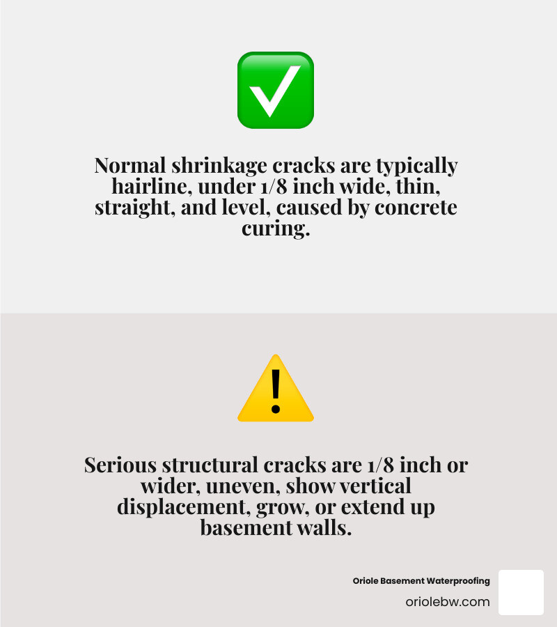 infographic showing side-by-side comparison of a normal hairline shrinkage crack (thin, straight, level across) versus a serious structural crack (wide, uneven edges, vertical displacement, possibly extending to wall) - new basement floor cracks infographic 2_facts_emoji_grey