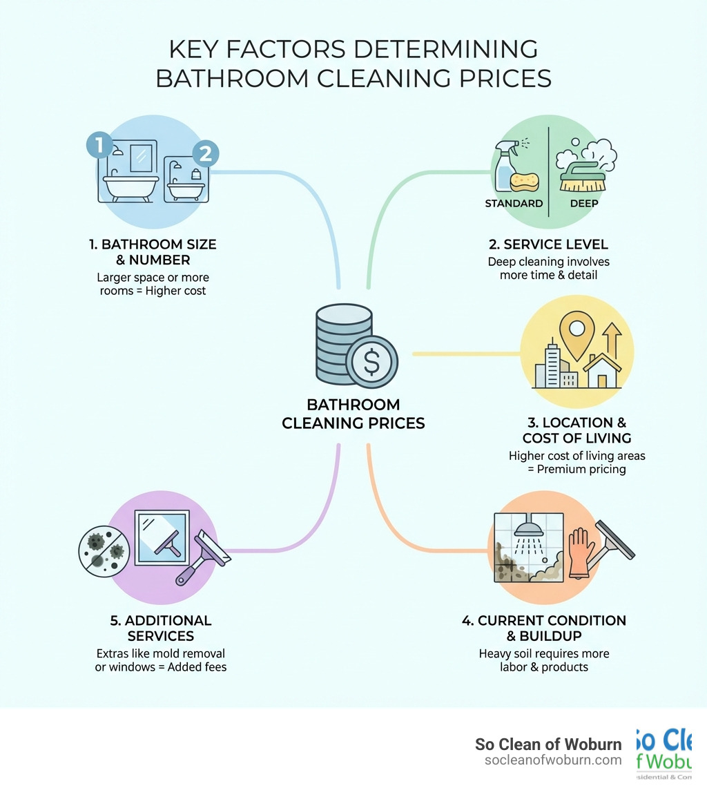 infographic showing the five key factors that determine bathroom cleaning prices: bathroom size and number of bathrooms, standard versus deep cleaning service level, geographic location and cost of living, current condition and level of buildup, and additional services like mold removal or window cleaning - bathroom cleaning services near me prices infographic infographic showing the five key factors that determine bathroom cleaning prices: bathroom size and number of bathrooms, standard versus deep cleaning service level, geographic location and cost of living, current condition and level of buildup, and additional services like mold removal or window cleaning - bathroom cleaning services near me prices infographic