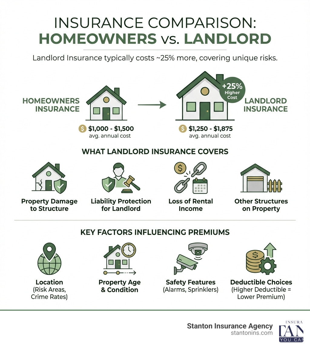 Infographic showing the cost comparison between homeowners insurance and landlord insurance, with landlord insurance typically 25% higher. Includes breakdown of what landlord insurance covers: property damage to structure, liability protection for landlord, loss of rental income, and other structures on property. Shows average annual cost ranges and key factors that influence premiums like location, property age, safety features, and deductible choices. - affordable rental property insurance infographic 