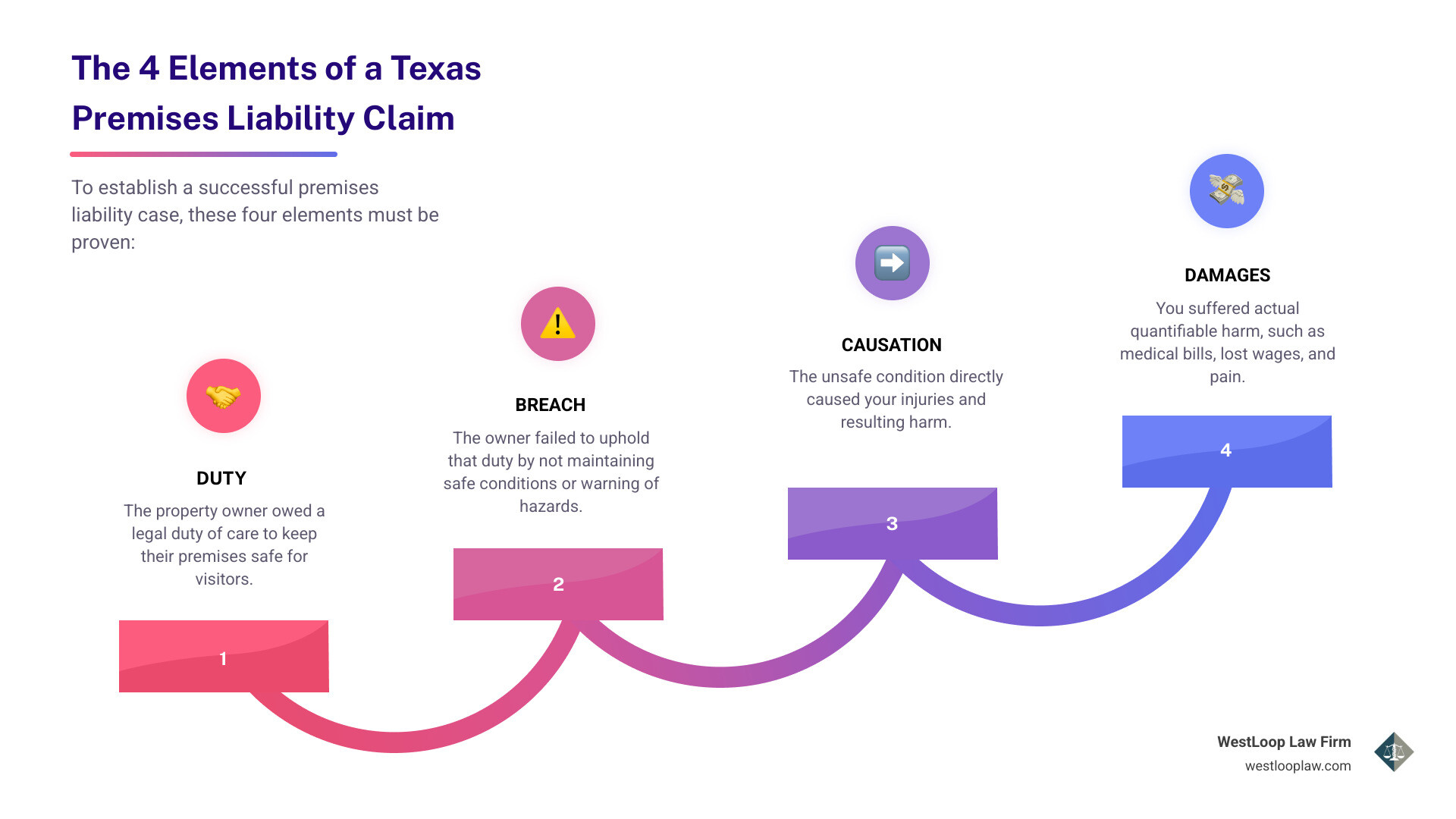 Infographic showing the four elements of a premises liability claim in Texas: 1) Duty - Property owner owed a duty of care to keep premises safe, 2) Breach - Owner failed to maintain safe conditions or warn of hazards, 3) Causation - The unsafe condition directly caused your injury, 4) Damages - You suffered actual harm including medical bills, lost wages, and pain - Experienced premises liability lawyer infographic step-infographic-4-steps Infographic showing the four elements of a premises liability claim in Texas: 1) Duty - Property owner owed a duty of care to keep premises safe, 2) Breach - Owner failed to maintain safe conditions or warn of hazards, 3) Causation - The unsafe condition directly caused your injury, 4) Damages - You suffered actual harm including medical bills, lost wages, and pain - Experienced premises liability lawyer infographic step-infographic-4-steps