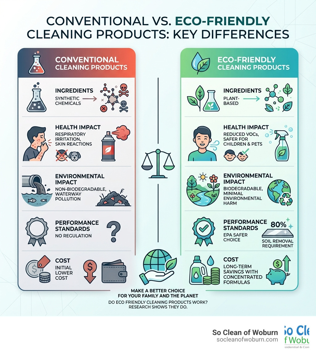 Infographic comparing conventional vs eco-friendly cleaning products showing key differences in ingredients (synthetic chemicals vs plant-based), health impact (respiratory irritation, skin reactions vs reduced VOCs, safer for children and pets), environmental impact (non-biodegradable, waterway pollution vs biodegradable, minimal environmental harm), performance standards (no regulation vs EPA Safer Choice 80% soil removal requirement), and cost (initial lower cost vs long-term savings with concentrated formulas) - do eco friendly cleaning products work infographic 