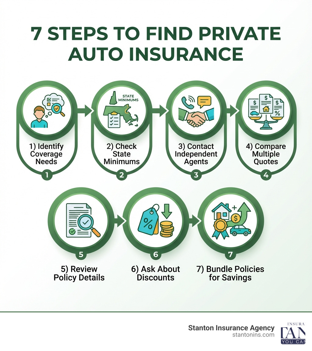 Infographic showing steps to find private auto insurance: 1) Identify your coverage needs 2) Check state minimum requirements 3) Contact independent agents 4) Compare multiple quotes 5) Review policy details 6) Ask about available discounts 7) Bundle policies for savings - private auto insurance companies near me infographic Infographic showing steps to find private auto insurance: 1) Identify your coverage needs 2) Check state minimum requirements 3) Contact independent agents 4) Compare multiple quotes 5) Review policy details 6) Ask about available discounts 7) Bundle policies for savings - private auto insurance companies near me infographic