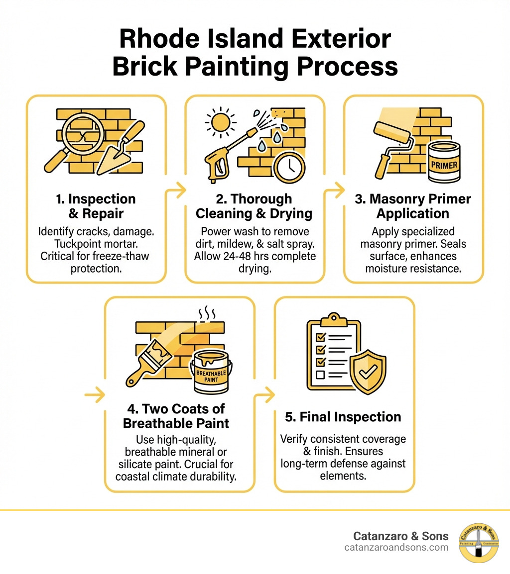 infographic showing the step-by-step process of rhode island exterior brick painting: inspection and repair, thorough cleaning and drying, masonry primer application, two coats of breathable paint, and final inspection, with icons for each step and notes about Rhode Island climate considerations like salt spray resistance and freeze-thaw protection - rhode island exterior brick painting infographic infographic showing the step-by-step process of rhode island exterior brick painting: inspection and repair, thorough cleaning and drying, masonry primer application, two coats of breathable paint, and final inspection, with icons for each step and notes about Rhode Island climate considerations like salt spray resistance and freeze-thaw protection - rhode island exterior brick painting infographic