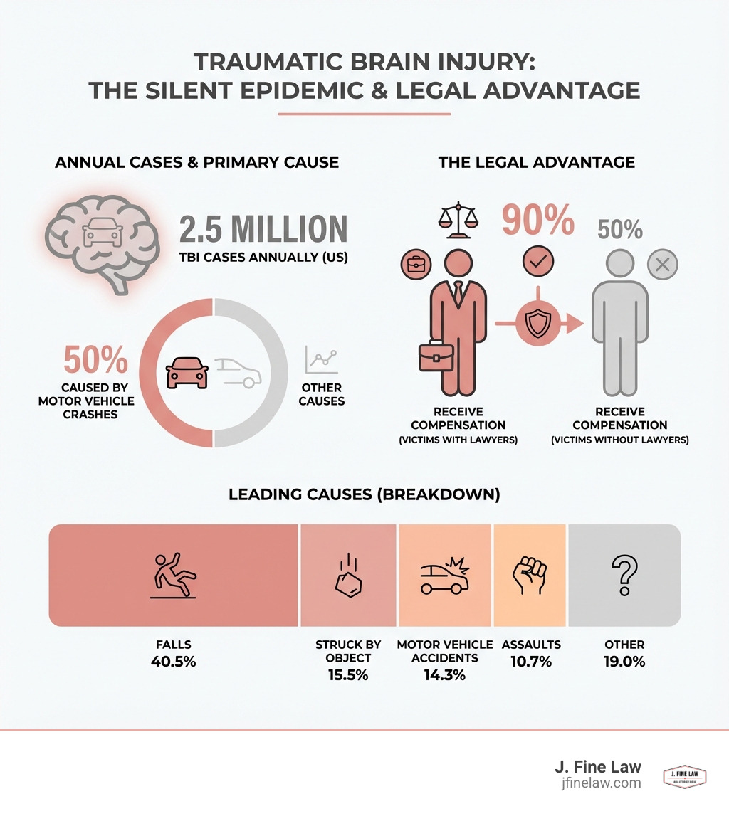 infographic showing brain injury statistics: 2.5 million TBI cases annually in the US, 50% caused by motor vehicle crashes, 90% of victims with lawyers receive compensation versus 50% without, leading causes include falls 40.5%, struck by object 15.5%, motor vehicle accidents 14.3%, and assaults 10.7% - Brain injury lawyer infographic infographic showing brain injury statistics: 2.5 million TBI cases annually in the US, 50% caused by motor vehicle crashes, 90% of victims with lawyers receive compensation versus 50% without, leading causes include falls 40.5%, struck by object 15.5%, motor vehicle accidents 14.3%, and assaults 10.7% - Brain injury lawyer infographic