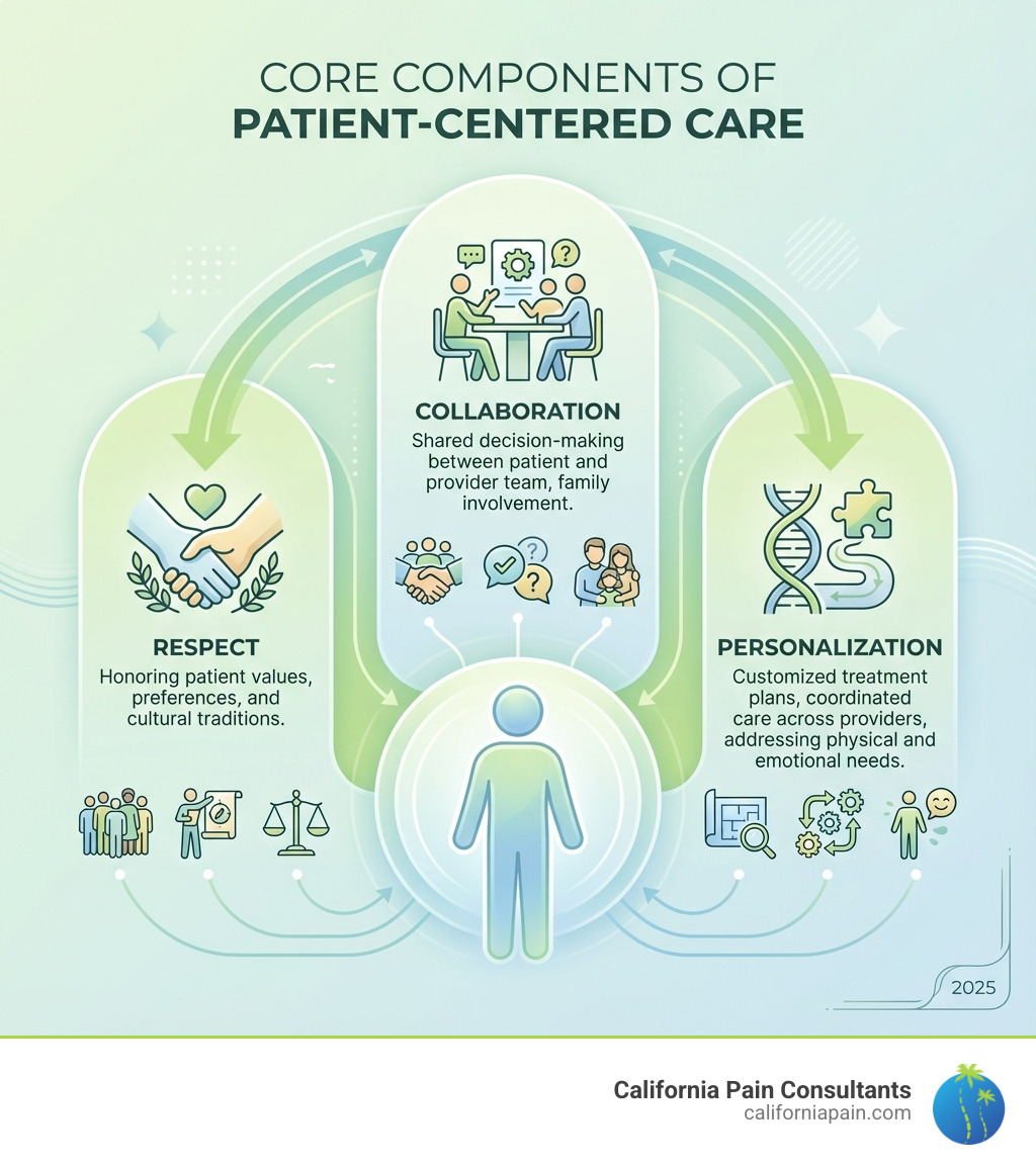 infographic showing the core components of patient-centered care with three main pillars: Respect (honoring patient values, preferences, and cultural traditions), Collaboration (shared decision-making between patient and provider team, family involvement), and Personalization (customized treatment plans, coordinated care across providers, addressing physical and emotional needs) - patient focused care infographic 