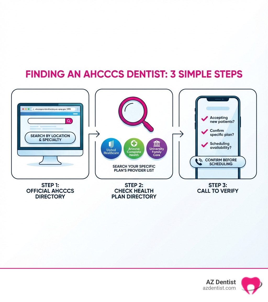 Infographic showing three main steps to finding an AHCCCS dentist: Step 1 shows a computer screen with the AHCCCS provider directory website; Step 2 shows three health plan logos (United Healthcare, Arizona Complete Health, University Family Care) with a magnifying glass; Step 3 shows a phone with a checklist of verification questions including accepting new patients, confirming your specific plan, and scheduling availability - dentists that take ahcccs near me infographic 