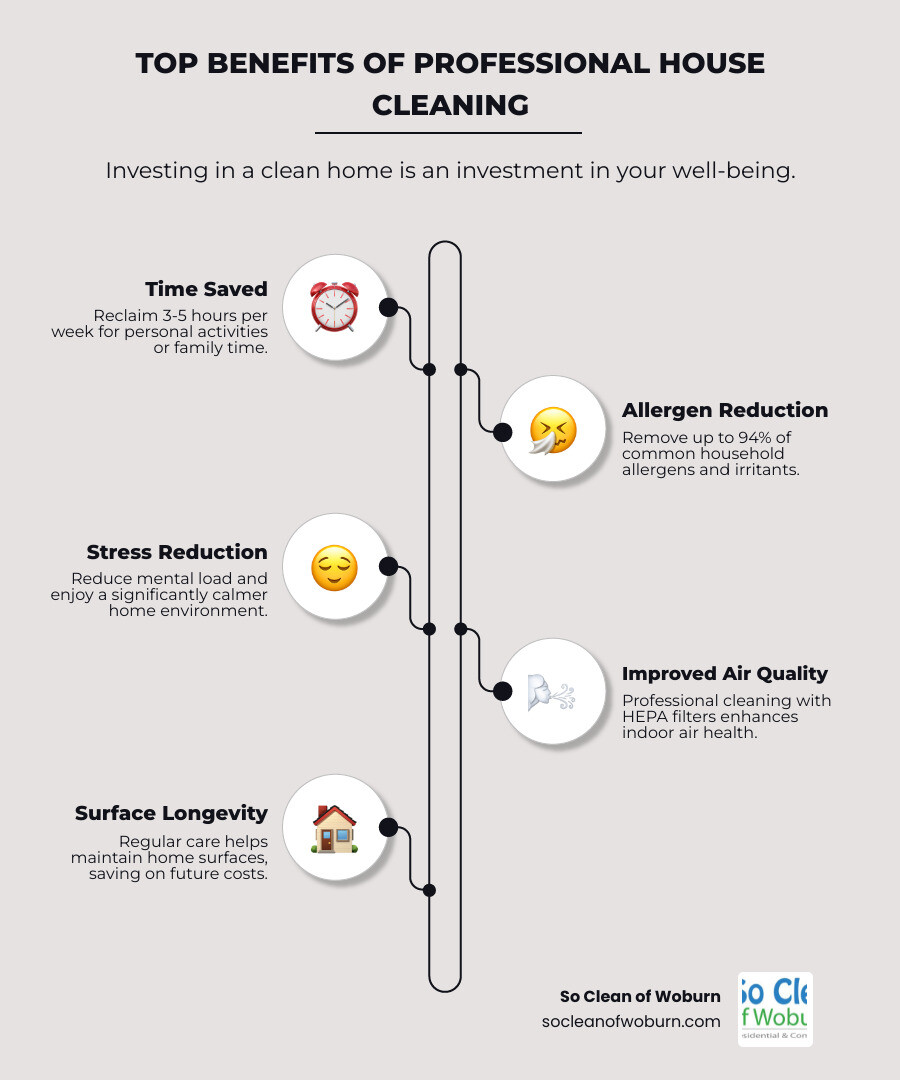 infographic showing benefits of professional house cleaning: 3-5 hours saved per week, 94% reduction in common allergens, significant stress reduction, improved indoor air quality, and cost savings from maintaining home surfaces - house cleaners cleaning service infographic infographic-line-5-steps-elegant_beige