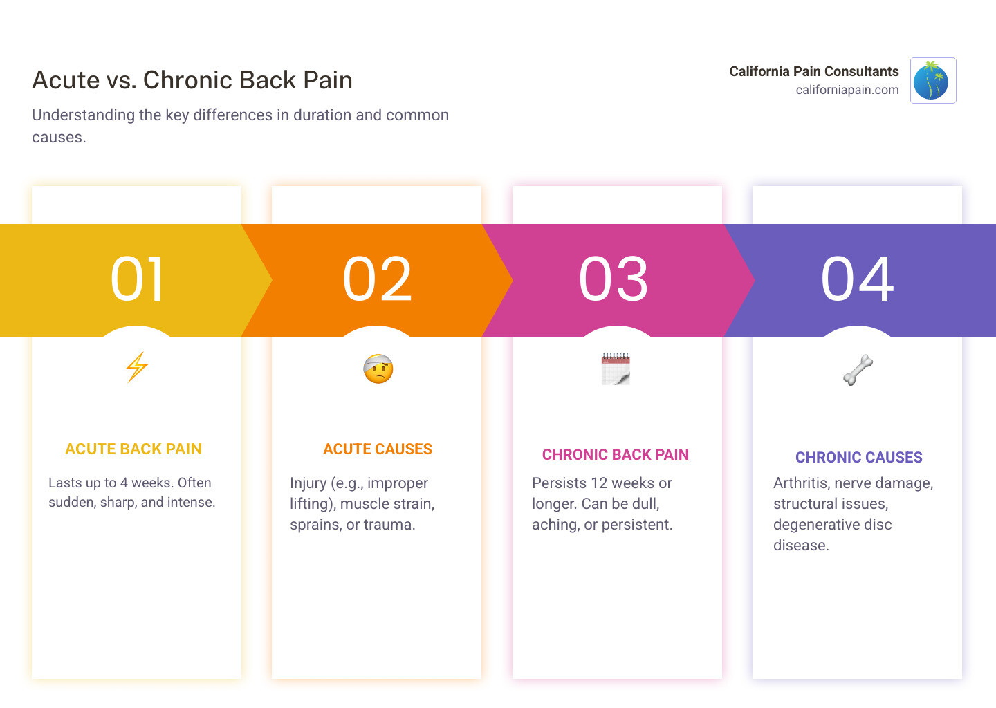 Infographic showing the difference between acute back pain lasting up to 4 weeks and chronic back pain lasting 12 weeks or longer, with common causes for each type including injury and muscle strain for acute pain, and arthritis, nerve damage, and structural issues for chronic pain - natural pain killers for back pain infographic pillar-4-steps
