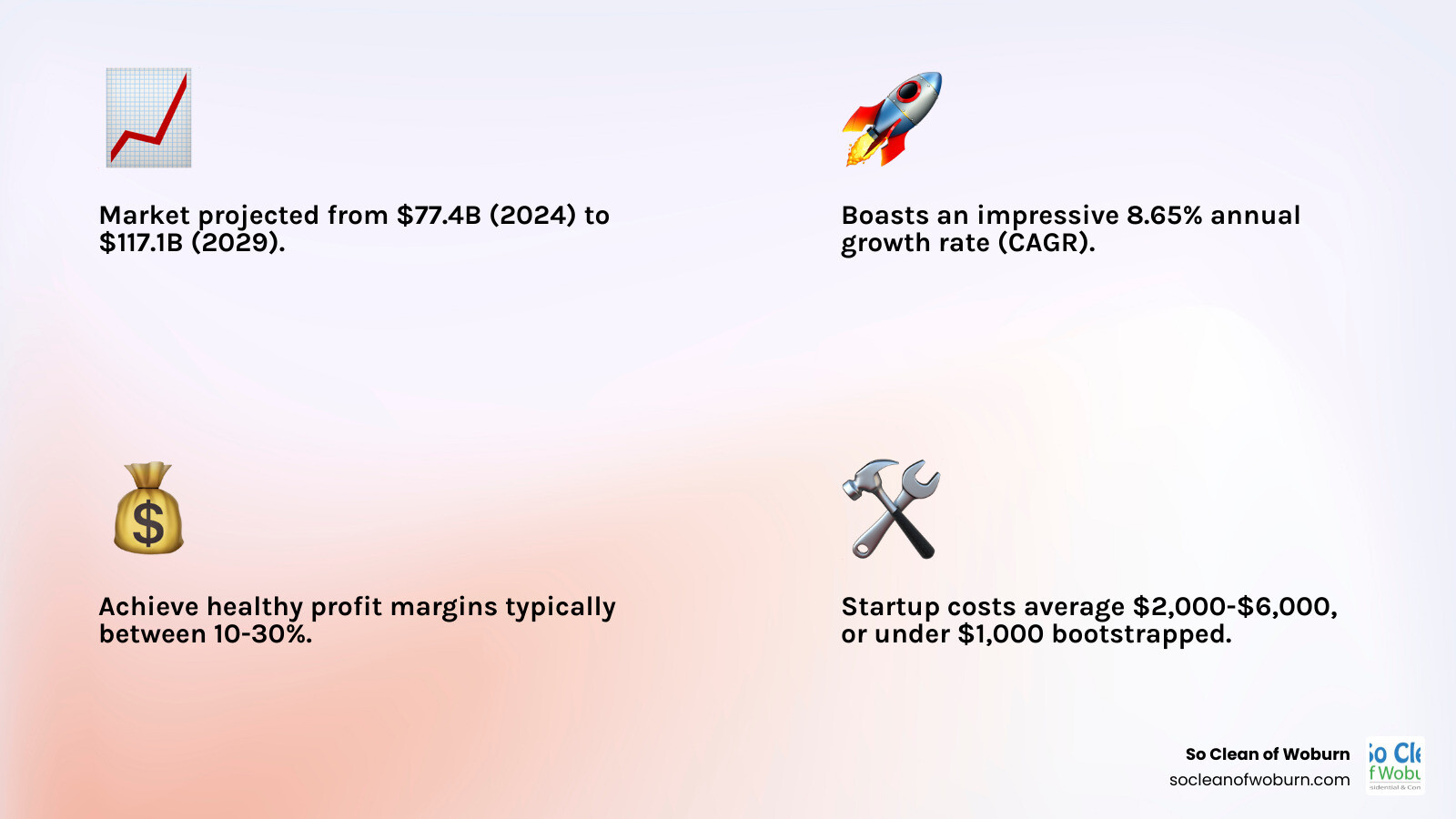 Infographic showing the growth trajectory of the commercial cleaning market from $77.4 billion in 2024 to projected $117.1 billion by 2029, with key statistics including 8.65% CAGR, 10-30% profit margins, commercial cleaning holding 55% of overall market share, and average startup costs of $2,000-$6,000 - how to start an office cleaning service infographic 4_facts_emoji_light-gradient Infographic showing the growth trajectory of the commercial cleaning market from $77.4 billion in 2024 to projected $117.1 billion by 2029, with key statistics including 8.65% CAGR, 10-30% profit margins, commercial cleaning holding 55% of overall market share, and average startup costs of $2,000-$6,000 - how to start an office cleaning service infographic 4_facts_emoji_light-gradient