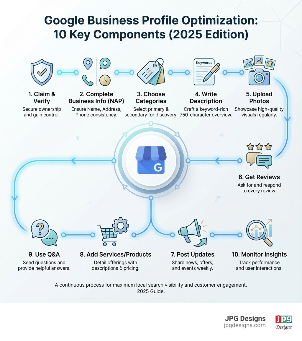 Infographic showing the key components of Google Business Profile optimization: Claim & Verify, Complete Business Info (NAP), Choose Categories, Write Description, Upload Photos, Get Reviews, Post Updates, Add Services/Products, Use Q&A, Monitor Insights - How to optimize GMB profile? infographic 