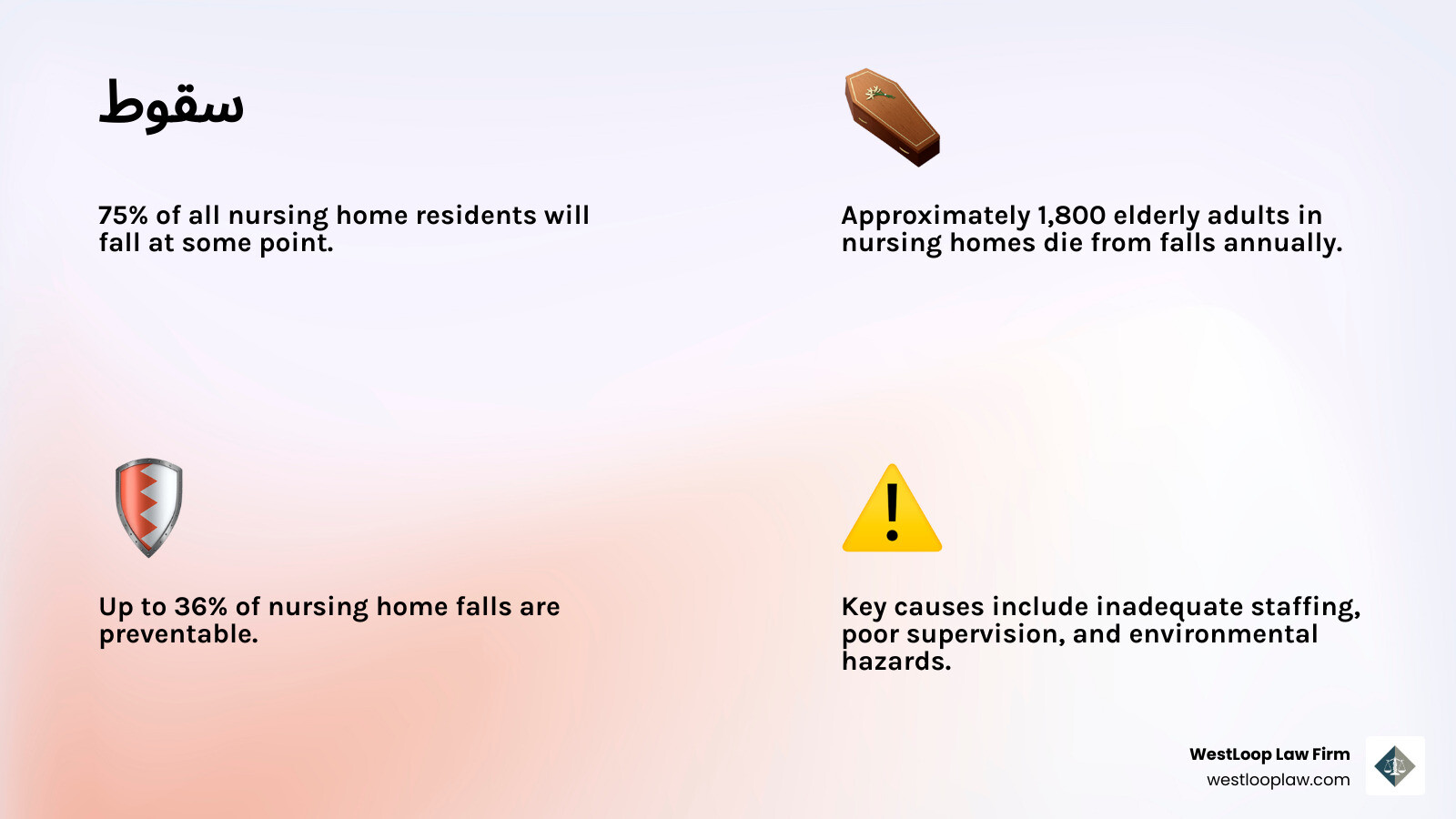 infographic showing nursing home fall statistics: 75% of residents will fall, 1,800 annual deaths, 36% of falls are preventable, and key causes including inadequate staffing, poor supervision, environmental hazards, and medication errors - Nursing home fall lawyer infographic 4_facts_emoji_light-gradient infographic showing nursing home fall statistics: 75% of residents will fall, 1,800 annual deaths, 36% of falls are preventable, and key causes including inadequate staffing, poor supervision, environmental hazards, and medication errors - Nursing home fall lawyer infographic 4_facts_emoji_light-gradient