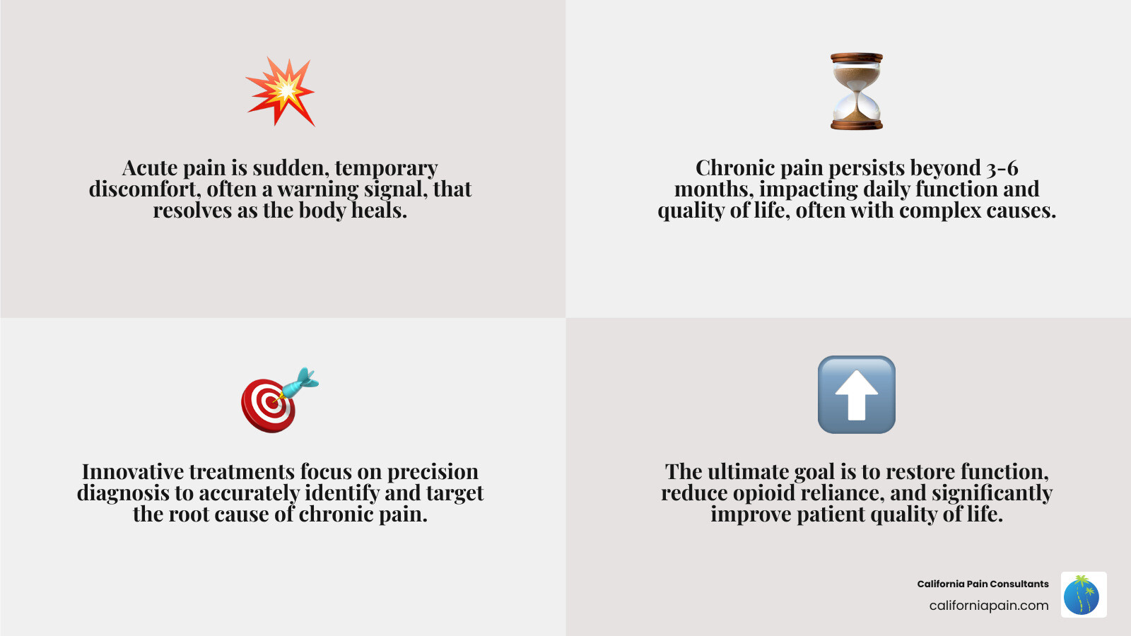 infographic explaining the difference between acute and chronic pain and the goals of innovative treatments - innovative pain treatments infographic 4_facts_emoji_grey
