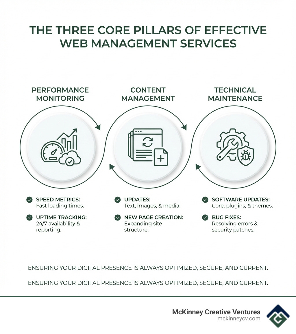 Infographic showing the three core pillars of effective web management services: Performance monitoring with speed metrics and uptime tracking, Content management including updates and new page creation, and Technical maintenance covering software updates and bug fixes - web management services infographic 