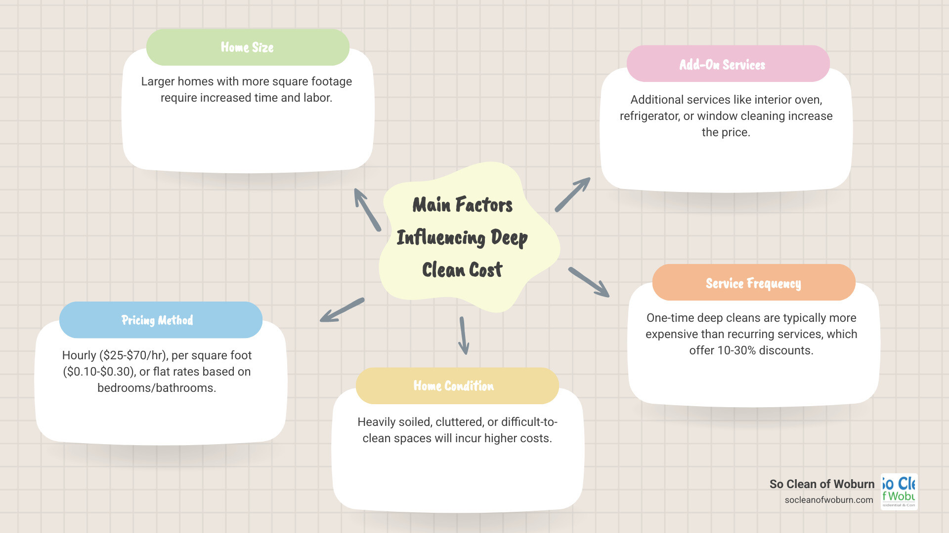 infographic showing factors that influence deep clean cost including home size measured in square feet, home condition from light to heavy soil, geographic location in Greater Boston area, frequency of service showing one-time versus recurring discounts, and common add-on services like oven cleaning and window washing - deep clean cost infographic mindmap-5-items