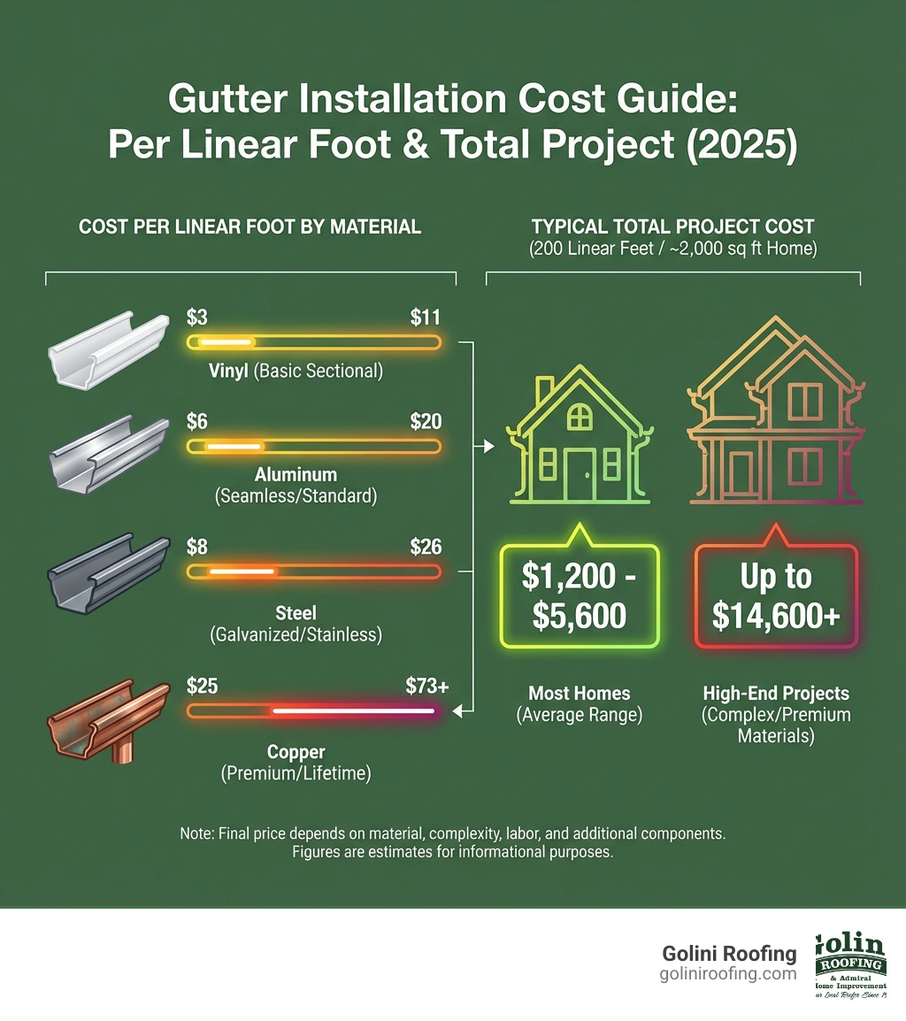infographic showing average gutter installation costs by material type, including cost per linear foot ranges for vinyl, aluminum, steel, and copper gutters, plus typical total project costs for a 2,000 square foot home with 200 linear feet of gutters - rain gutters cost per linear foot infographic infographic showing average gutter installation costs by material type, including cost per linear foot ranges for vinyl, aluminum, steel, and copper gutters, plus typical total project costs for a 2,000 square foot home with 200 linear feet of gutters - rain gutters cost per linear foot infographic