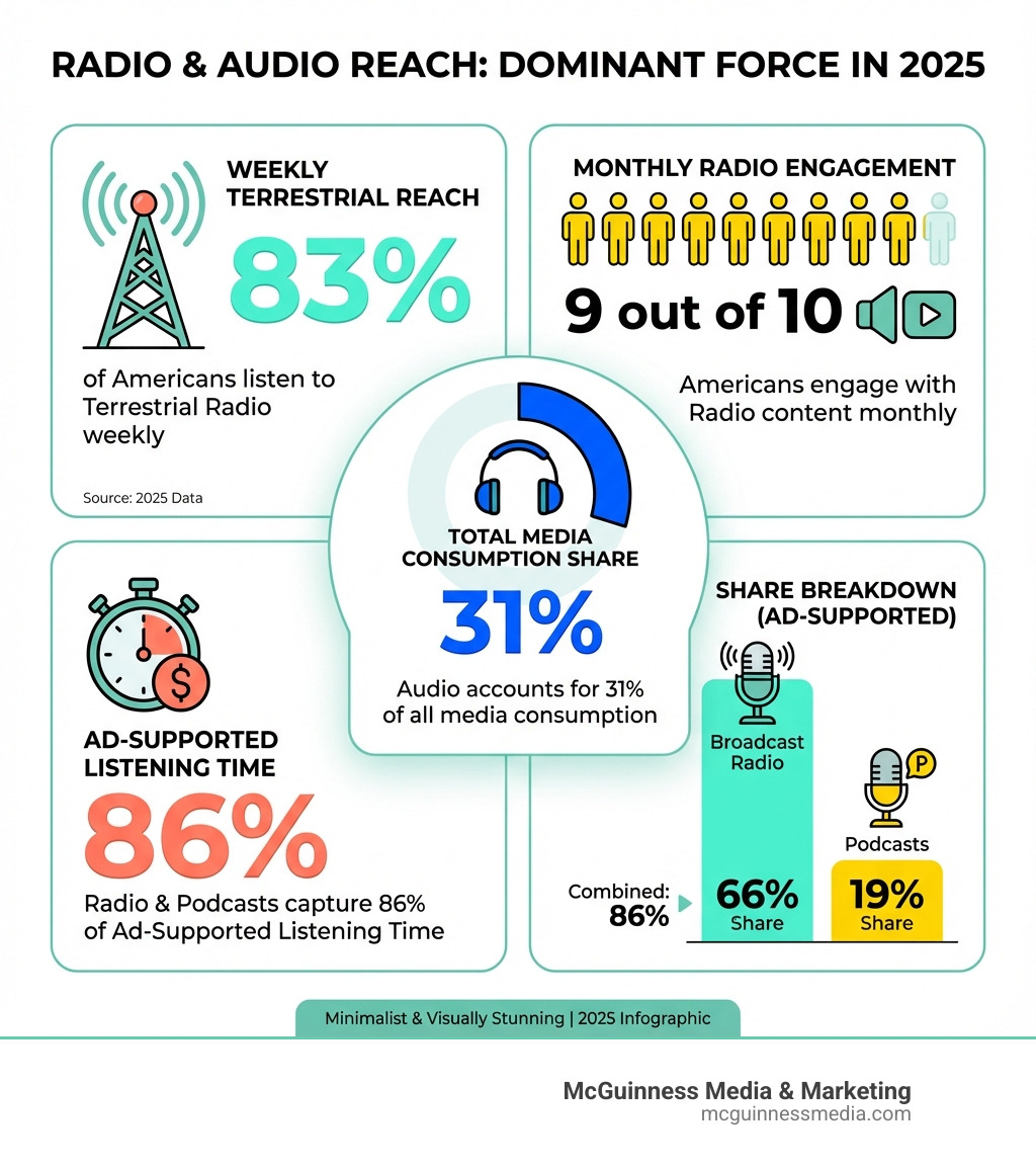 Infographic showing radio's weekly reach statistics: 83% of Americans listen to terrestrial radio weekly, 9 out of 10 Americans engage with radio content monthly, audio accounts for 31% of all media consumption, radio and podcasts capture 86% of ad-supported listening time, with broadcast radio at 66% share and podcasts at 19% share - advertise radio infographic 
