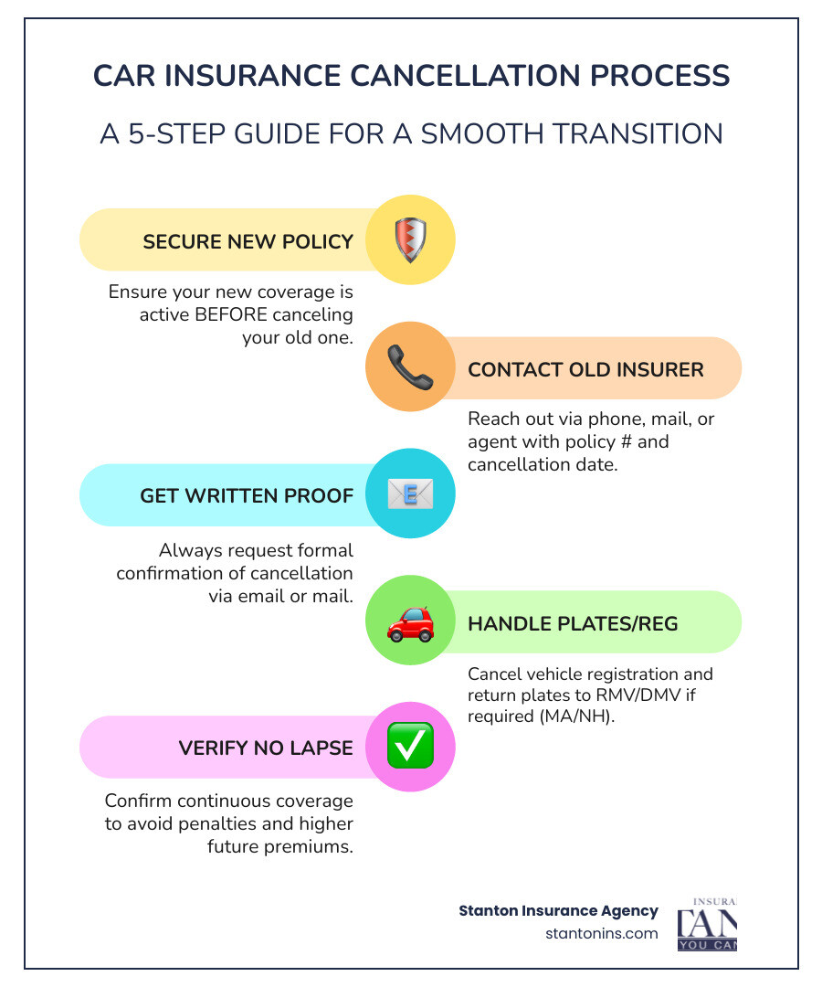 Infographic showing the car insurance cancellation process: Step 1 - Get new policy in place; Step 2 - Contact current insurer with policy number and cancellation date; Step 3 - Request written confirmation; Step 4 - Return license plates to RMV/DMV; Step 5 - Verify no coverage gap exists - how to cancel auto insurance infographic infographic-line-5-steps-colors