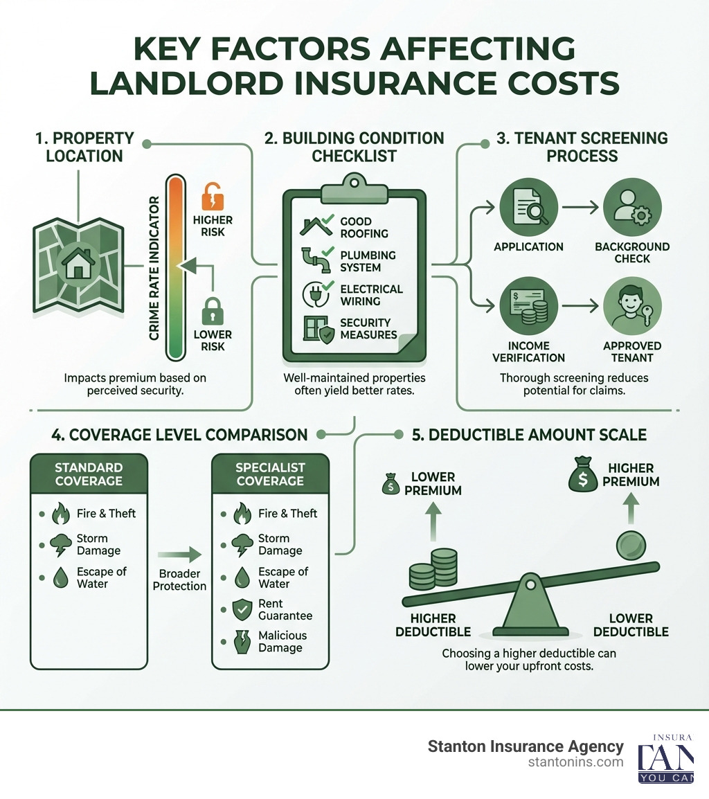 Infographic showing key factors affecting landlord insurance costs: property location with crime rate indicator, building condition checklist, tenant screening process flowchart, coverage level comparison chart, and deductible amount scale - cheap landlord insurance for dss tenants infographic Infographic showing key factors affecting landlord insurance costs: property location with crime rate indicator, building condition checklist, tenant screening process flowchart, coverage level comparison chart, and deductible amount scale - cheap landlord insurance for dss tenants infographic