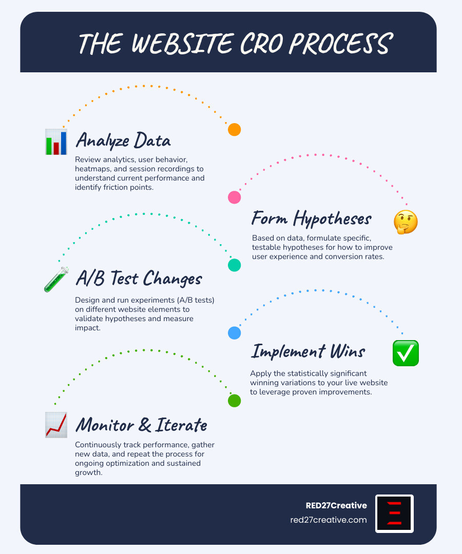 Infographic showing the website conversion optimization process: 1) Analyze current performance with analytics and user data, 2) Identify friction points through heatmaps and session recordings, 3) Form data-driven hypotheses about improvements, 4) Test changes through A/B testing, 5) Implement winning variations, 6) Continuously monitor and iterate for ongoing improvement - Website conversion rate optimization infographic infographic-line-5-steps-blues-accent_colors Infographic showing the website conversion optimization process: 1) Analyze current performance with analytics and user data, 2) Identify friction points through heatmaps and session recordings, 3) Form data-driven hypotheses about improvements, 4) Test changes through A/B testing, 5) Implement winning variations, 6) Continuously monitor and iterate for ongoing improvement - Website conversion rate optimization infographic infographic-line-5-steps-blues-accent_colors