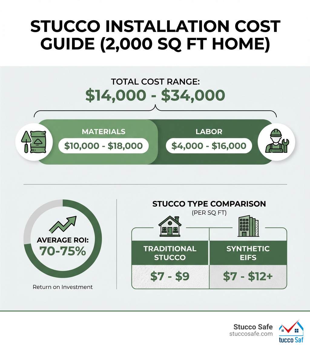 infographic showing stucco installation cost breakdown for 2000 sq ft home with material costs of $10,000-$18,000, labor costs of $4,000-$16,000, total range of $14,000-$34,000, average ROI of 70-75%, and comparison showing traditional stucco at $7-9 per sq ft versus synthetic EIFS at $7-12 plus per sq ft - stucco siding installation cost infographic infographic showing stucco installation cost breakdown for 2000 sq ft home with material costs of $10,000-$18,000, labor costs of $4,000-$16,000, total range of $14,000-$34,000, average ROI of 70-75%, and comparison showing traditional stucco at $7-9 per sq ft versus synthetic EIFS at $7-12 plus per sq ft - stucco siding installation cost infographic