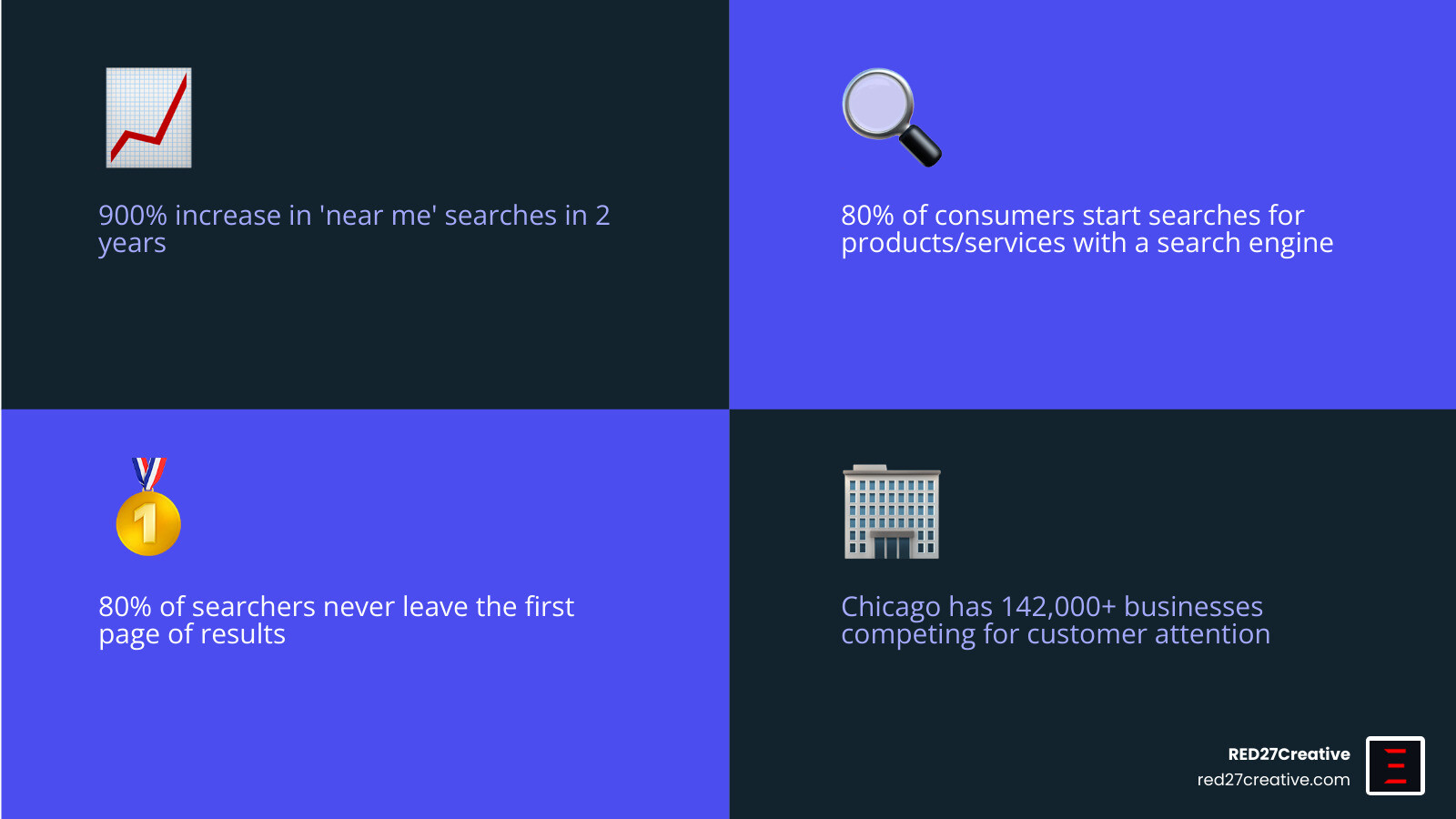 Infographic showing 900% increase in near me searches, 80% of consumers starting with search engines, and Chicago's 2.7M population with 142K businesses - Chicago local SEO agency infographic 4_facts_emoji_blue Infographic showing 900% increase in near me searches, 80% of consumers starting with search engines, and Chicago's 2.7M population with 142K businesses - Chicago local SEO agency infographic 4_facts_emoji_blue