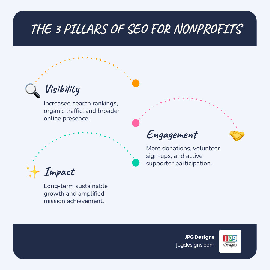 Infographic showing three pillars of SEO for nonprofits: Visibility pillar showing increased search rankings and organic traffic, Engagement pillar showing more donations and volunteer sign-ups, and Impact pillar showing long-term sustainable growth and mission amplification - SEO for nonprofits infographic infographic-line-3-steps-blues-accent_colors