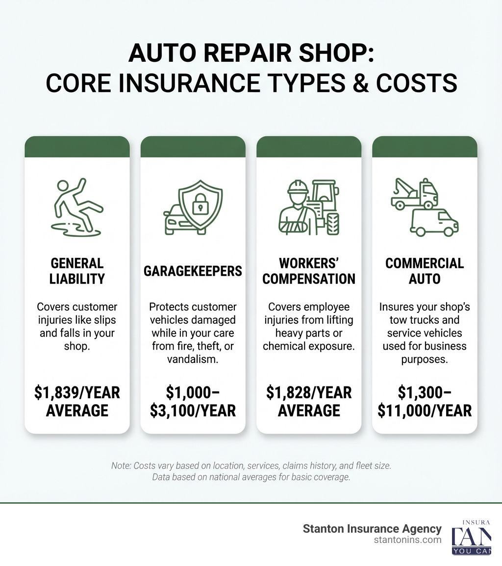 Infographic showing four core insurance types for auto repair shops: General Liability covers customer injuries like slips and falls in your shop ($1,839/year average); Garagekeepers protects customer vehicles damaged while in your care from fire, theft, or vandalism ($1,000-$3,100/year); Workers' Compensation covers employee injuries from lifting heavy parts or chemical exposure ($1,828/year average); and Commercial Auto insures your shop's tow trucks and service vehicles used for business purposes ($1,300-$11,000/year depending on fleet size) - auto repair liability business insurance cost infographic 