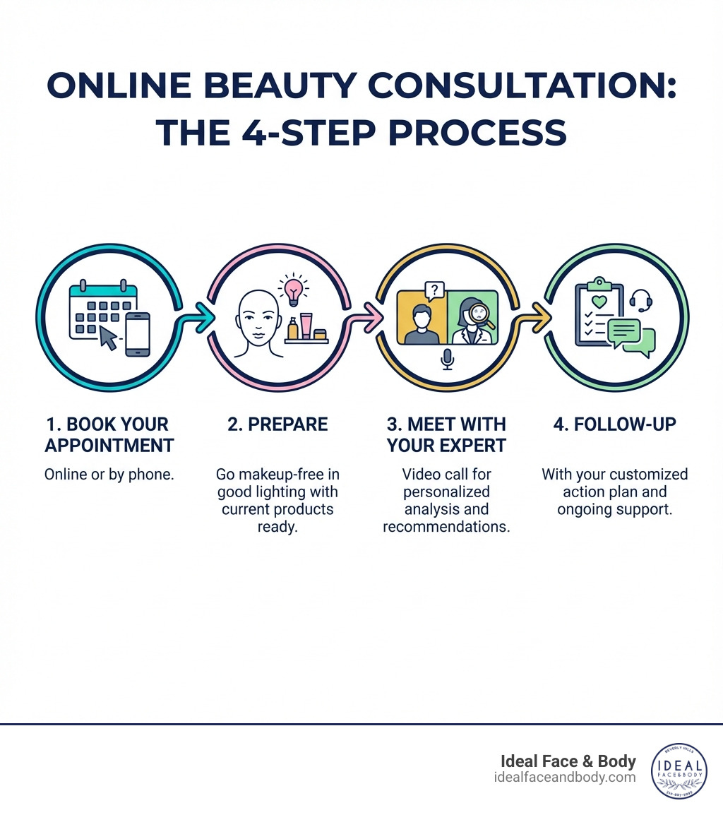 infographic showing the 4-step online beauty consultation process: Step 1 Book your appointment online or by phone, Step 2 Prepare by going makeup-free in good lighting with current products ready, Step 3 Meet with your expert via video call for personalized analysis and recommendations, Step 4 Follow-up with your customized action plan and ongoing support - Online beauty consultation infographic infographic showing the 4-step online beauty consultation process: Step 1 Book your appointment online or by phone, Step 2 Prepare by going makeup-free in good lighting with current products ready, Step 3 Meet with your expert via video call for personalized analysis and recommendations, Step 4 Follow-up with your customized action plan and ongoing support - Online beauty consultation infographic