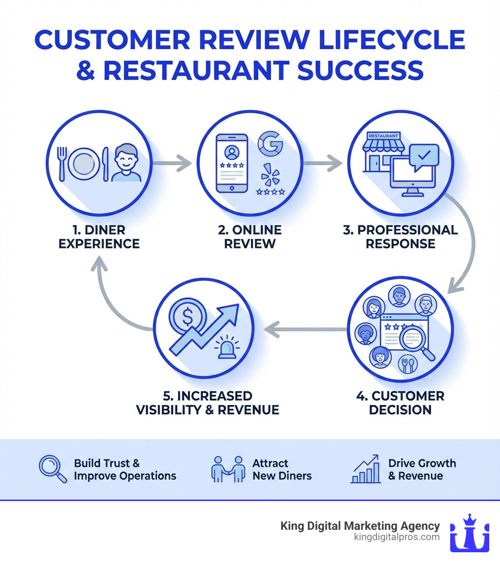 infographic showing the customer review lifecycle: diner experience leads to online review on platforms like Google and Yelp, restaurant responds professionally, potential customers read reviews and make dining decisions, increased visibility and revenue results - restaurant review management infographic infographic showing the customer review lifecycle: diner experience leads to online review on platforms like Google and Yelp, restaurant responds professionally, potential customers read reviews and make dining decisions, increased visibility and revenue results - restaurant review management infographic