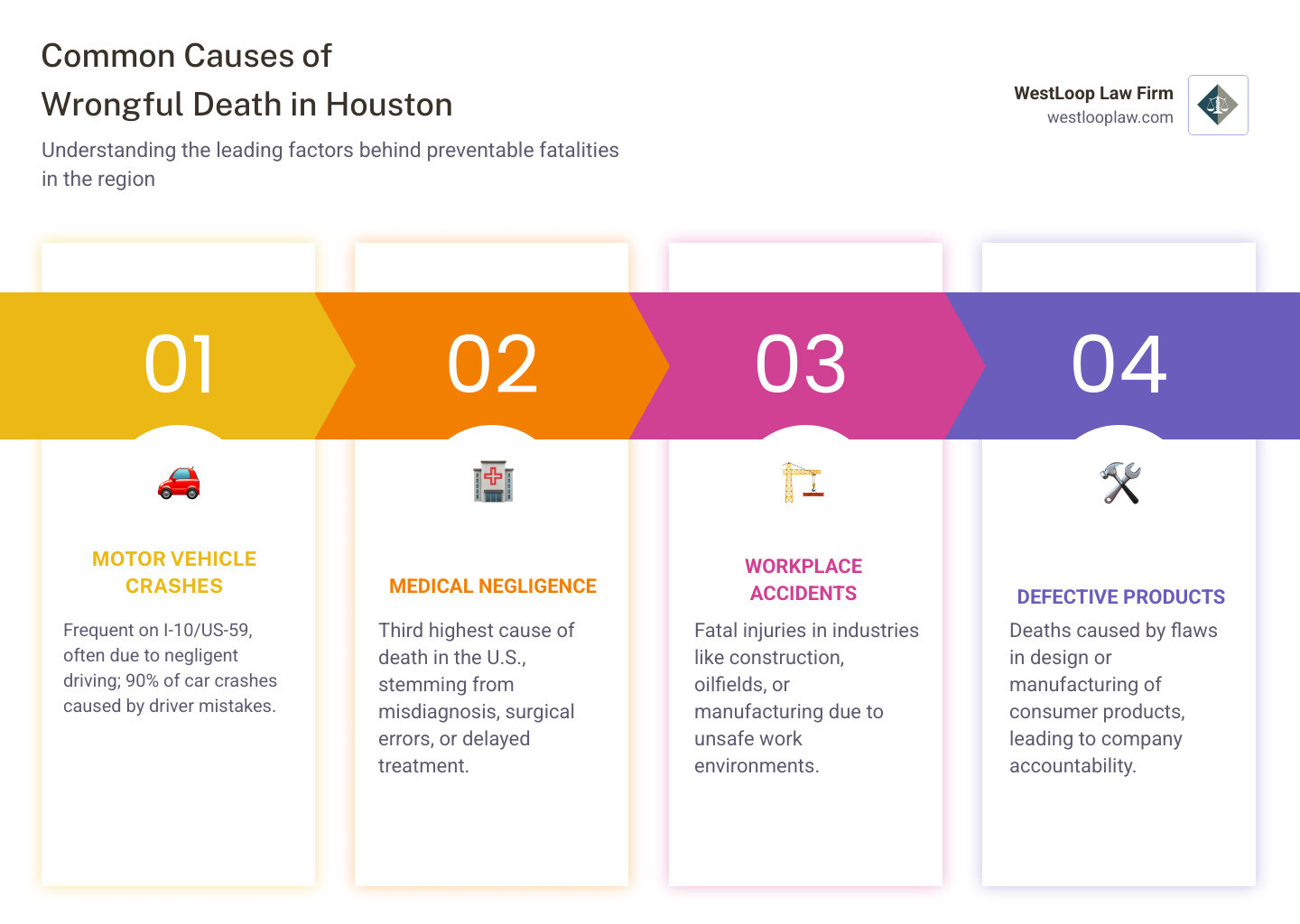Common Causes of Wrongful Death in Houston - experienced wrongful death attorney infographic pillar-4-steps Common Causes of Wrongful Death in Houston - experienced wrongful death attorney infographic pillar-4-steps