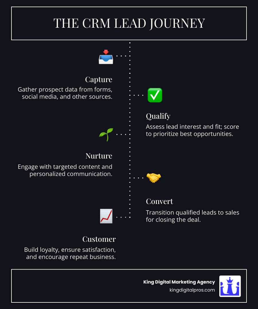 Infographic showing the complete CRM lead journey from initial contact through capture, qualification, nurturing, and final conversion to customer, with key actions and tools at each stage - crm leads infographic infographic-line-5-steps-dark
