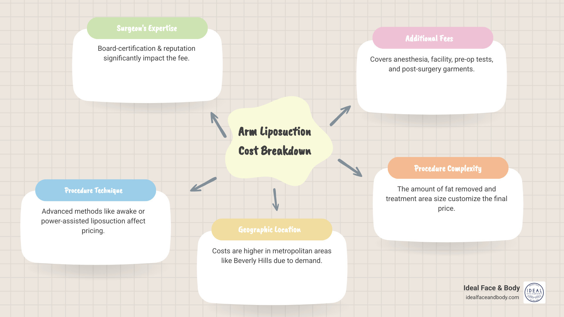 infographic showing breakdown of arm liposuction cost components including surgeon's fee, anesthesia type and cost impact, facility fees, geographic location factors, technique selection, and post-operative care expenses with visual icons for each category - arm liposuction cost infographic mindmap-5-items infographic showing breakdown of arm liposuction cost components including surgeon's fee, anesthesia type and cost impact, facility fees, geographic location factors, technique selection, and post-operative care expenses with visual icons for each category - arm liposuction cost infographic mindmap-5-items